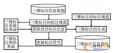 三维标注实现过程